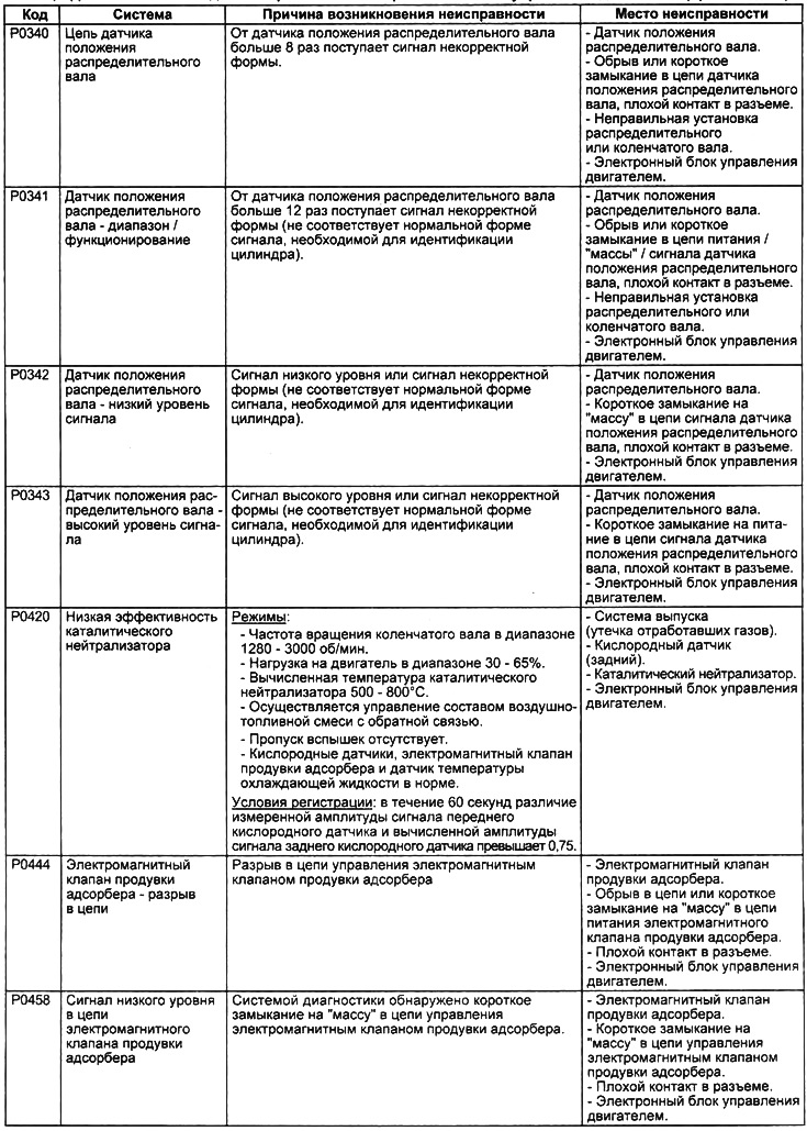 Таблица. Диагностические коды неисправностей электронной системы управления двигателем.