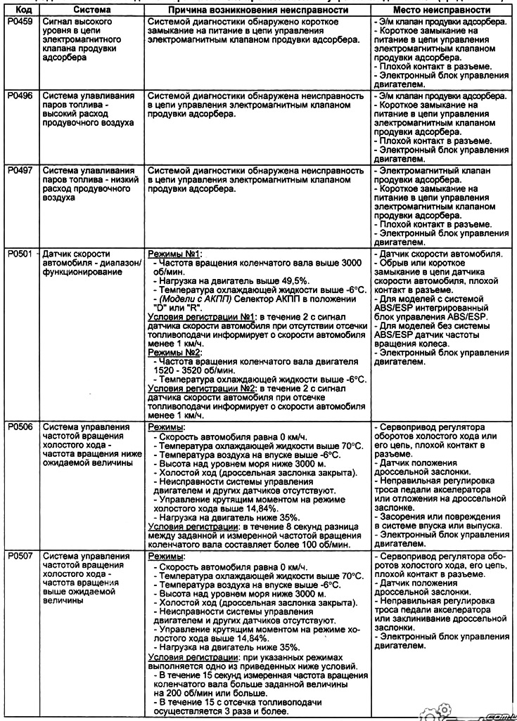 Таблица. Диагностические коды неисправностей электронной системы управления двигателем.