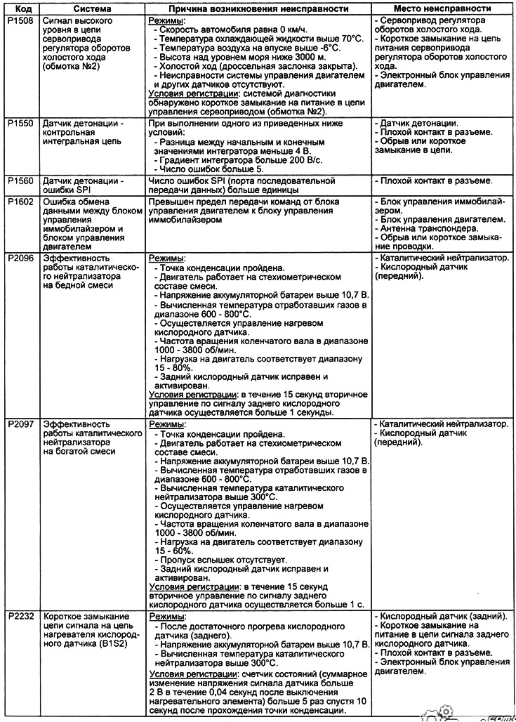 Таблица. Диагностические коды неисправностей электронной системы управления двигателем.