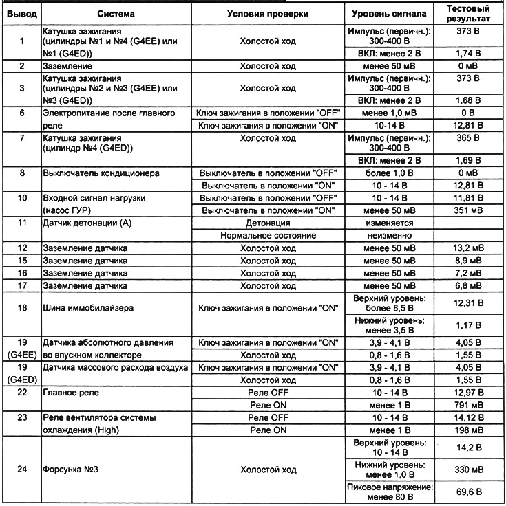 Таблица. Проверка сигналов на выводах электронного блока управления (модели с МКПП).