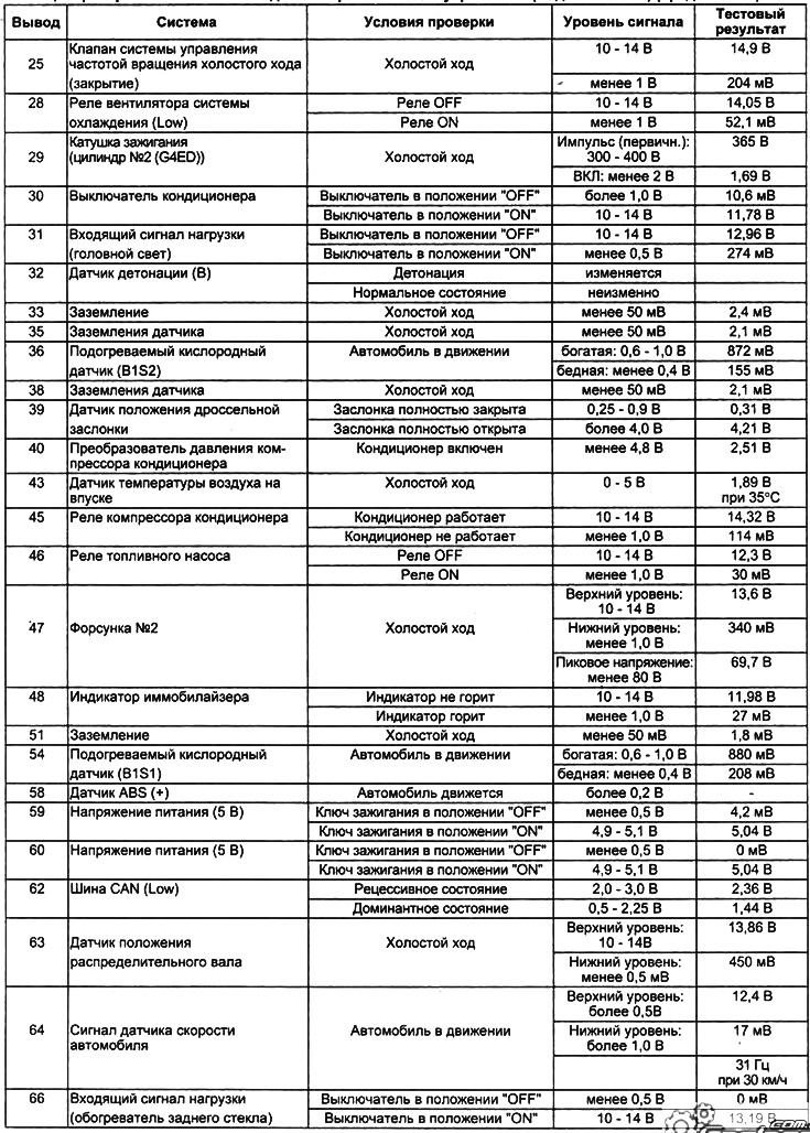 Таблица. Проверка сигналов на выводах электронного блока управления (модели с МКПП).