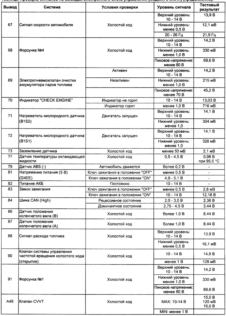 Таблица. Проверка сигналов на выводах электронного блока управления (модели с МКПП).