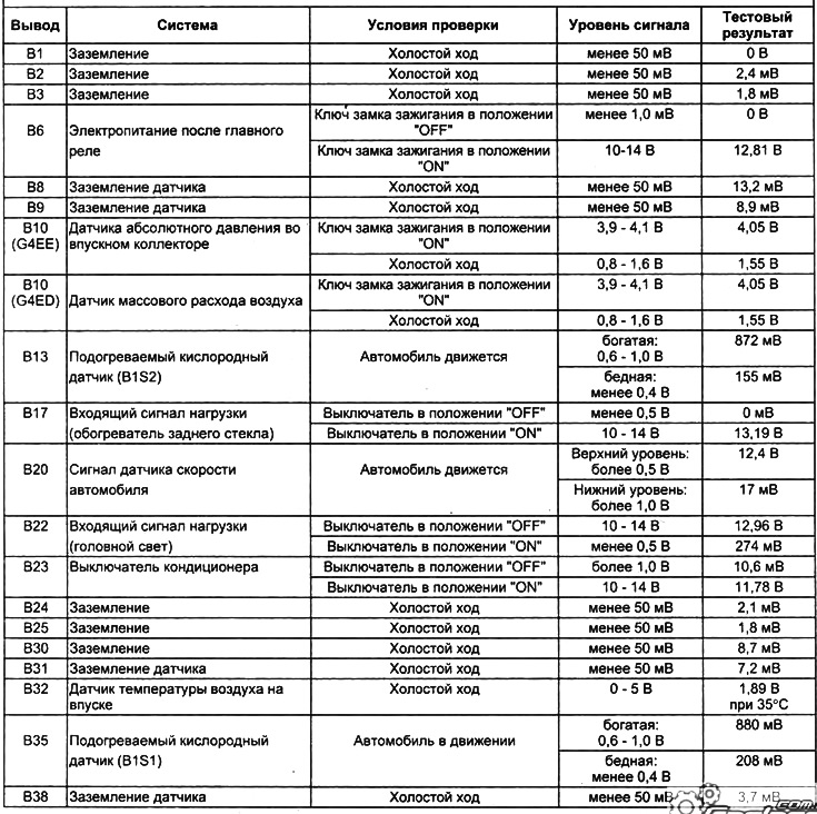 Таблица. Проверка сигналов на выводах электронного блока управления (модели с АКПП).