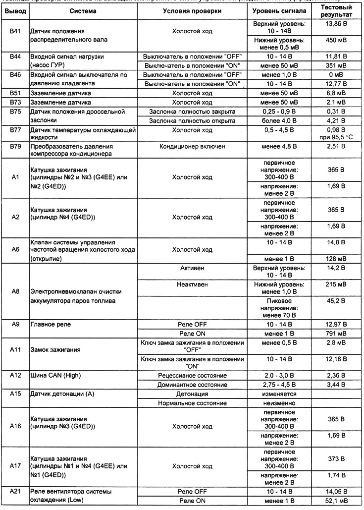 Таблица. Проверка сигналов на выводах электронного блока управления (модели с АКПП).