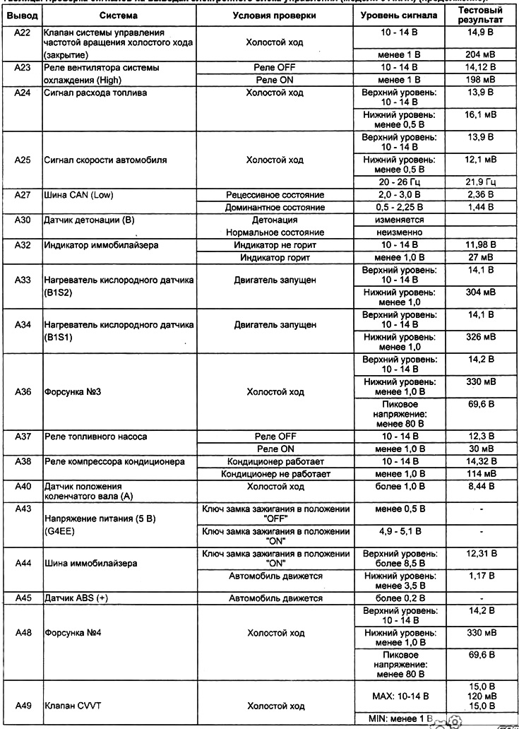 Таблица. Проверка сигналов на выводах электронного блока управления (модели с АКПП).