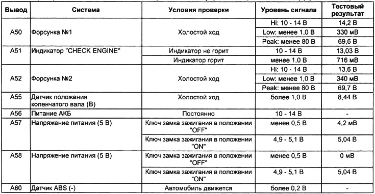 Таблица. Проверка сигналов на выводах электронного блока управления (модели с АКПП).