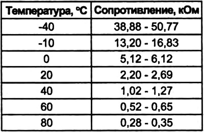 2. Измерьте сопротивление между выводами «1» и «5» разъема.