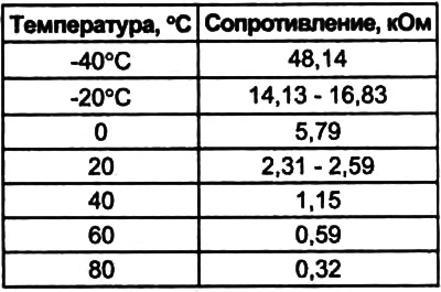 2. Погрузите измерительную часть датчика в воду с известной температурой и измерьте сопротивление…