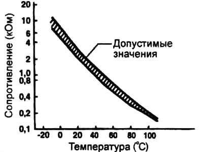 3. Если измеренное сопротивление отличается от номинальных значений, то замените датчик температуры…