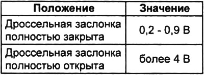 Подсоедините сканер к диагностическому разъему. Измерьте напряжение сигнала датчика положения…