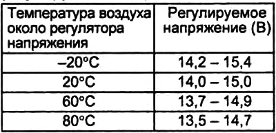 Таблица. Номинальные значения регулируемого напряжения.