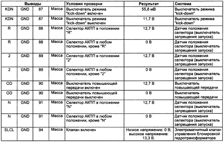 Таблица. Проверка на выводах разъема электронного блока управления АКПП.
