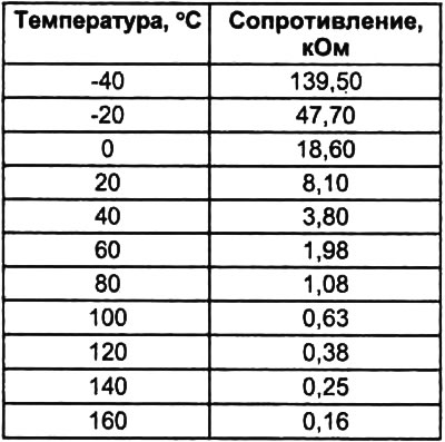 Примечание: сопротивление должно плавно изменяется в зависимости от температуры на…
