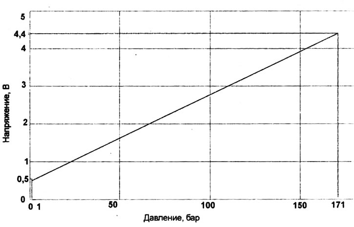 Характеристика работы датчика давления тормозной жидкости.