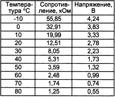 Таблица. Проверка датчика температуры охлаждающей жидкости в отопителе.
