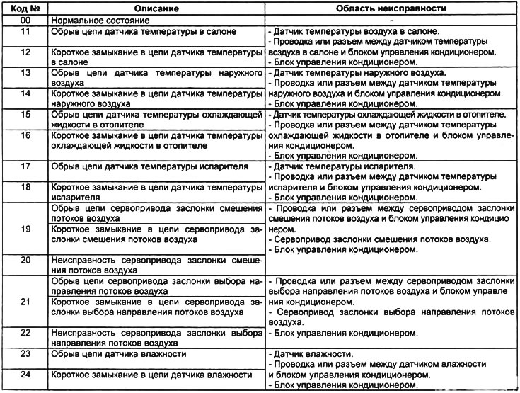 Таблица. Коды неисправностей для кондиционера с автоматическим управлением.