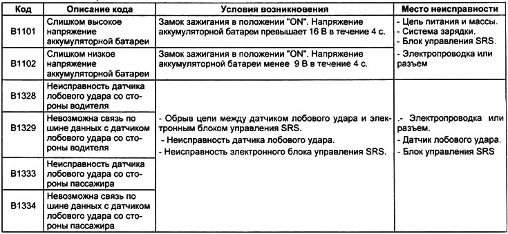 Коды неисправностей системы SRS