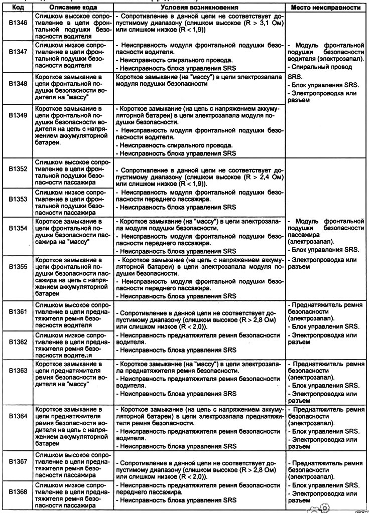 Коды неисправностей системы SRS