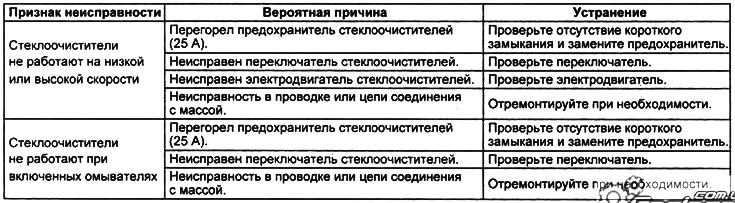 Очистители лобового стекла