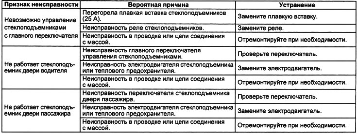 Стеклоподъемники с электроприводом