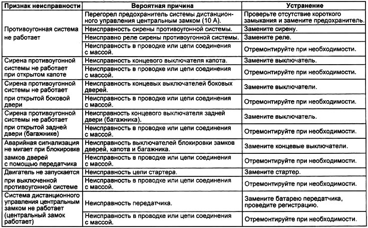 Система дистанционного управления центральным замком и противоугонная система