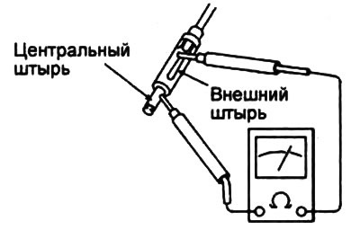 3. Убедитесь в отсутствии проводимости между центральным и внешним штырями антенны.