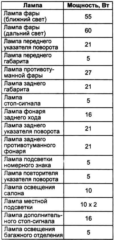Проверьте мощность ламп согласно таблице.