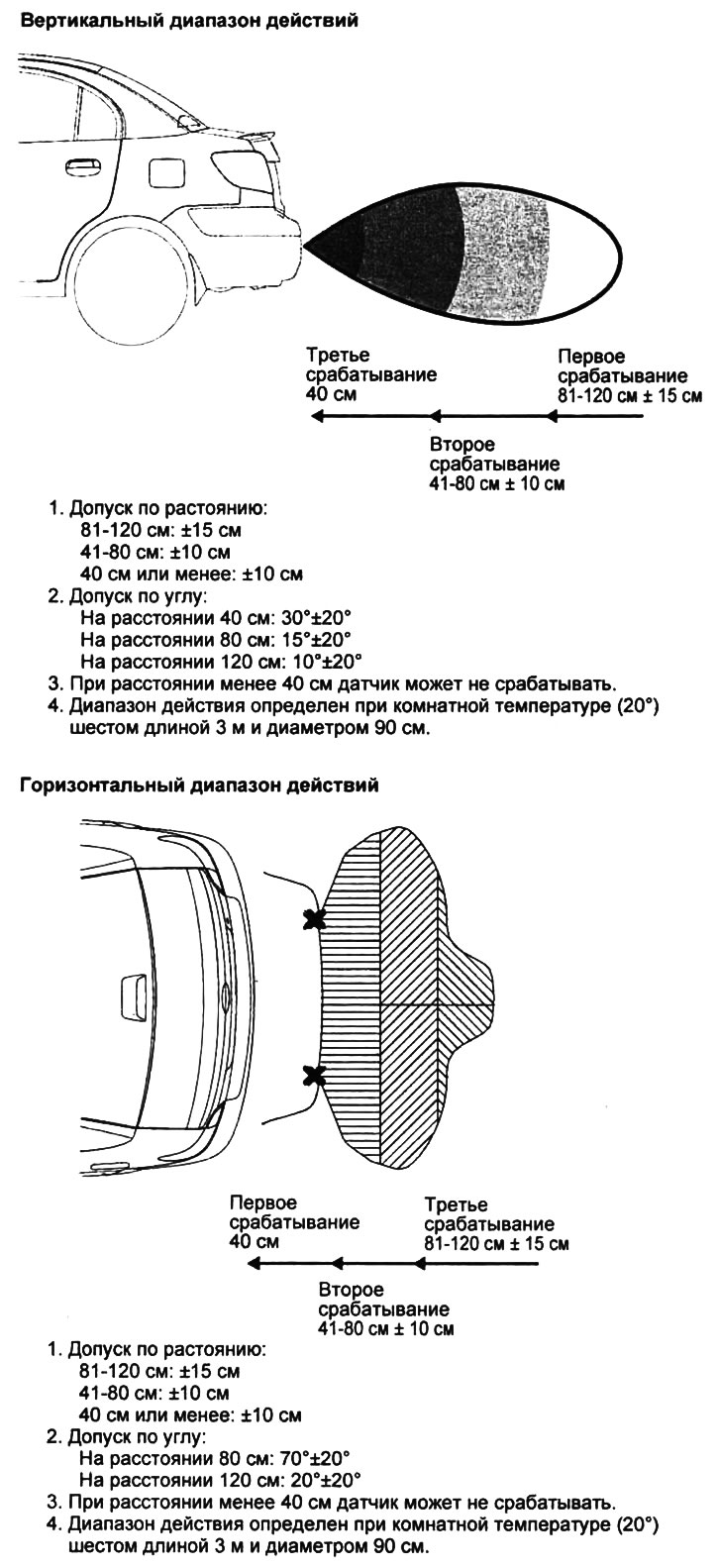 Диапазон действия датчиков системы парковки.