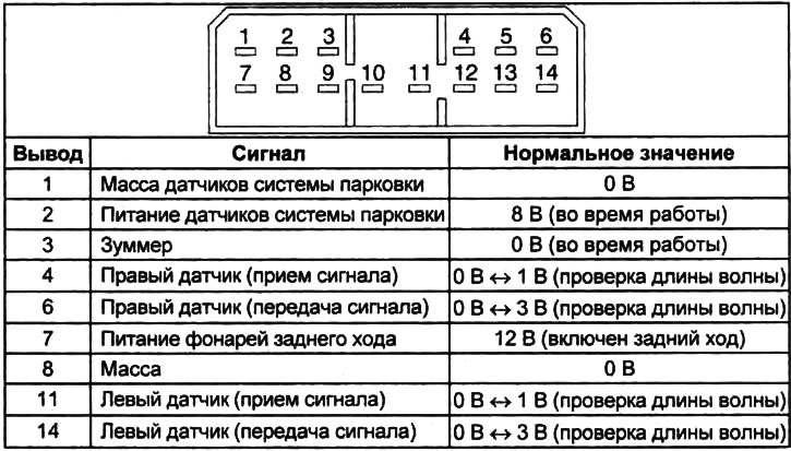 Таблица. Проверка напряжения на выводах разъема блока управления системой парковки.