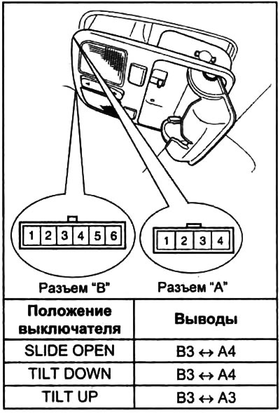 2. Откройте крышку консоли на крыше и отверните два винта крепления.