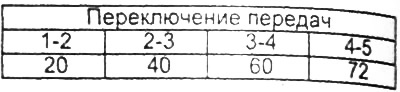 Таблица рекомендуемых скоростей экономичного режима движения (км/ч)