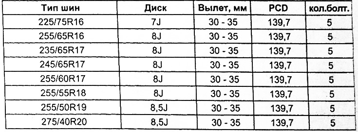 Допустимые к установке шины и диски.