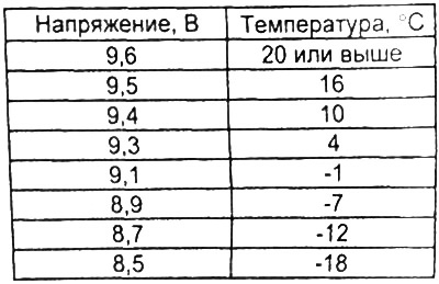 При необходимости, внесите поправку на значение напряжения в соответствии с температурой по…