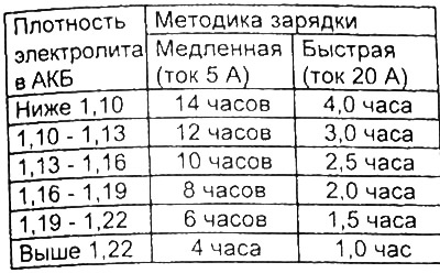 Таблица. Время зарядки аккумуляторной батареи.