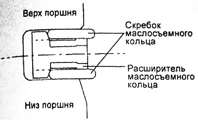 1. Установите расширитель маслосъемного кольца.