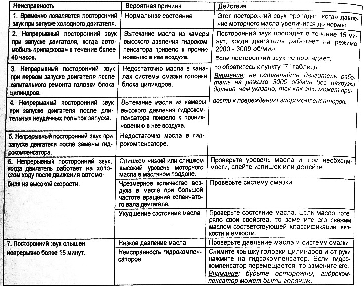 Таблица. Проверка гидрокомпенсаторов на автомобиле.