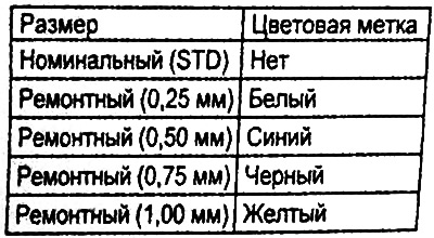 Таблица. Цветовые метки маслосъемных колец.