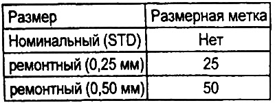Размерная группа компрессионного кольца определяется по таблице: