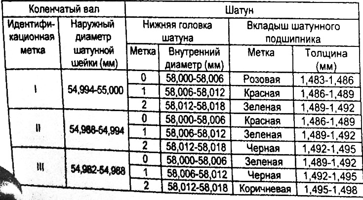 Таблица. Подбор вкладышей шатунных подшипников.