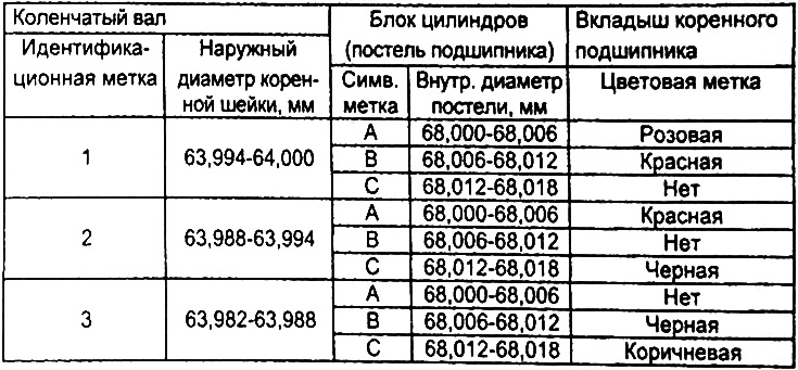 Таблица. Подбор вкладышей коренных подшипников коленчатого вала.