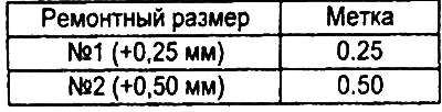 Ремонтные размеры поршня и соответствующих поршневых колец: