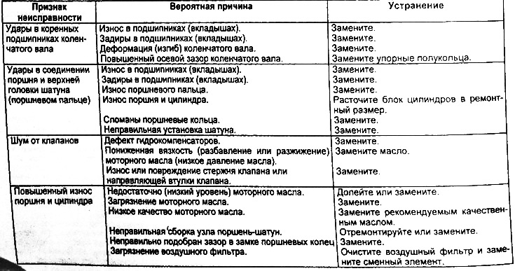Таблица поиска неисправностей по их признакам