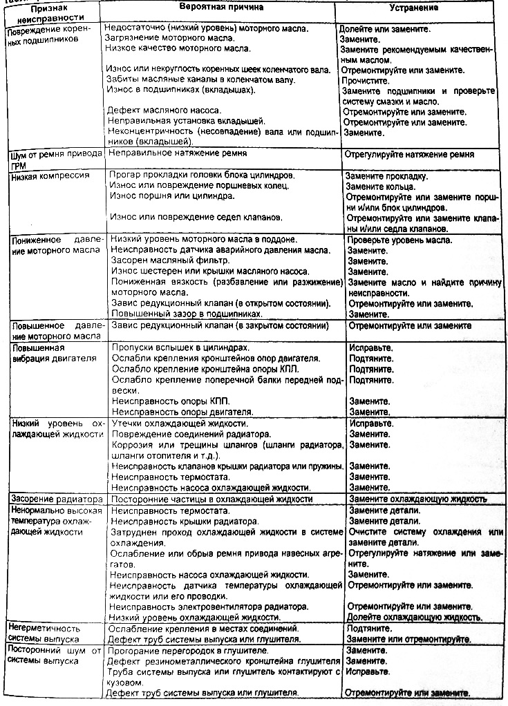 Таблица поиска неисправностей по их признакам