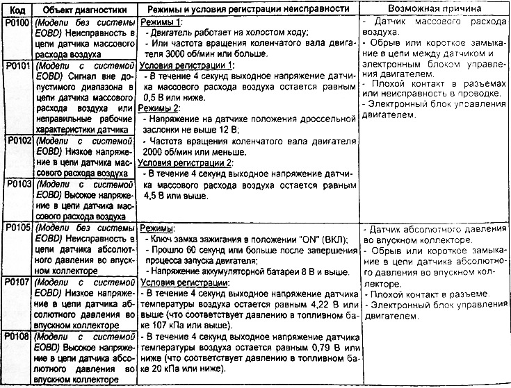 Модели без системы EOBD — модели одним кислородным датчиком.