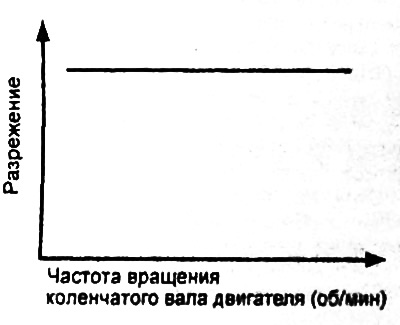 Примечание: если разрежение не создается, то, вероятно, имеются отложения в канале штуцера…