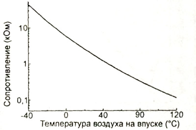 Характеристика датчика.