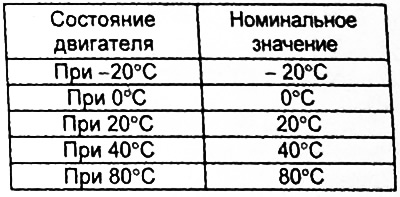 Таблица. Номинальные значения.