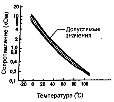 3. Если измеренное сопротивление отличается от номинальных значений, то замените датчик температуры…