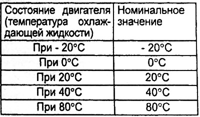 Таблица. Номинальные значения.