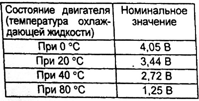 Таблица. Номинальные значения.